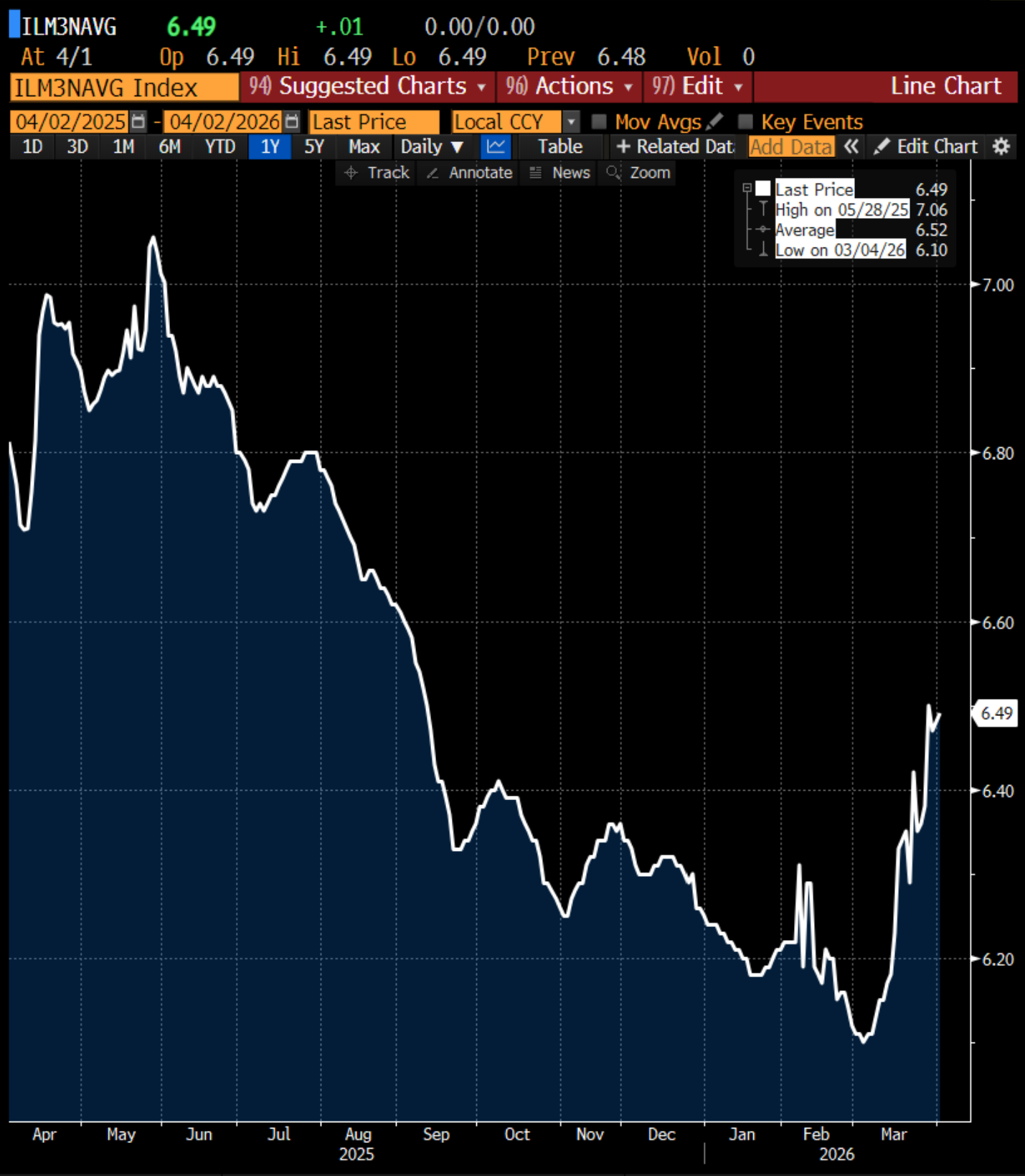 Bloomberg 30-Year Fixed Mortgage Rate Chart — April 2026