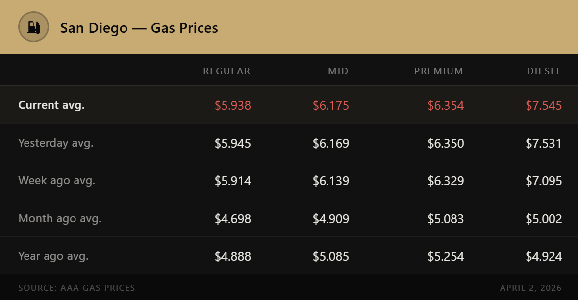 AAA San Diego Gas Prices — April 2026