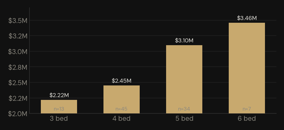 Bar chart of median detached sale price by bedroom count in 92130 for the first half of 2026. Three bedroom homes $2.22M, four bedroom $2.45M, five bedroom $3.10M, six bedroom $3.46M.