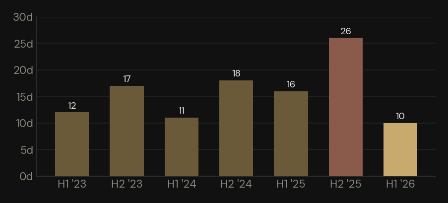 Bar chart of median days on market for detached homes in 92130 by six month half. The second half of 2025 peaks at 26 days, and the first half of 2026 falls to 10 days, the fastest in the series.