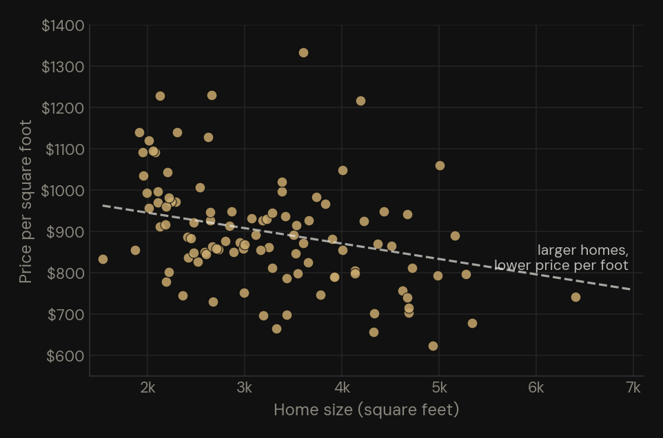 Scatter plot of price per square foot against home size for every detached home sold in 92130 in the first half of 2026. Each point is one sale. A dashed trend line slopes gently downward, showing that larger homes tend to sell at a lower price per square foot.