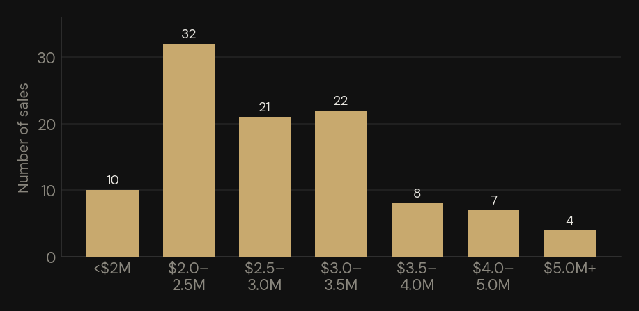 Bar chart of 104 detached home sales in 92130 in the first half of 2026 grouped by price tier. The largest group is 32 sales between $2.0M and $2.5M, and four sales closed above $5M.