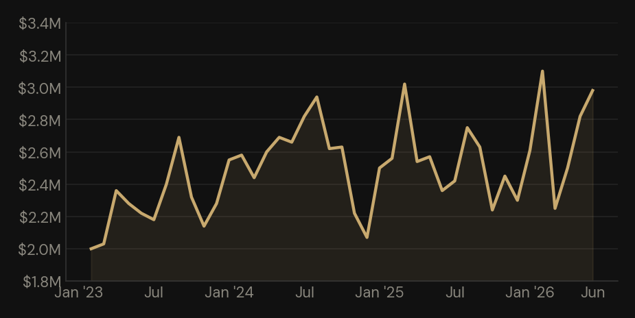 Line chart of median detached sale price in 92130 by month from January 2023 through June 2026. Prices dip through late 2025 to around $2.3M and recover through the first half of 2026 to nearly $3M in June.
