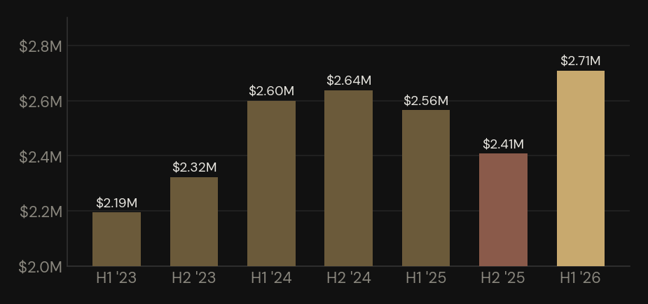 Bar chart of median detached sale price grouped into six month halves from first half 2023 to first half 2026. The second half of 2025 is the low point at $2.41M, and the first half of 2026 is the high point at $2.71M.