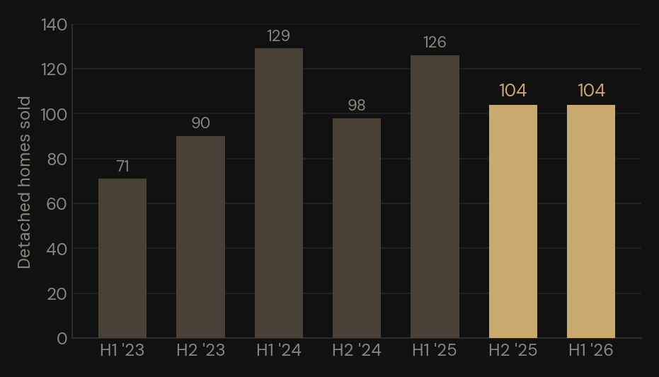 Bar chart of detached homes sold in 92130 in each six month period from the first half of 2023 through the first half of 2026. Counts run from 71 to 129 per period, with the two most recent periods both at 104.