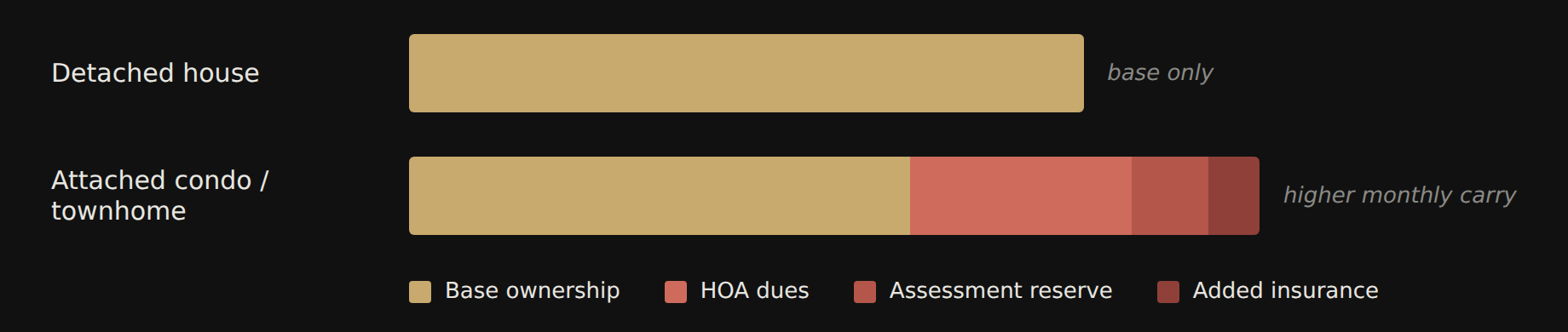 Stacked bar comparing monthly carrying cost. A detached house shows only base ownership cost. An attached condo or townhome adds HOA dues, an assessment reserve, and higher insurance on top of the same base, so its total monthly carry runs meaningfully higher.