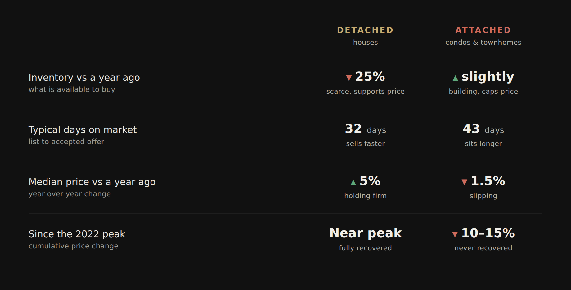 Scorecard comparing detached houses and attached condos and townhomes in San Diego. Detached inventory is down about 25 percent while attached is up slightly, detached sells in 32 days versus 43 for attached, detached prices are up about 5 percent year over year versus down 1.5 percent for attached, and detached sits near its 2022 peak while attached is down 10 to 15 percent.