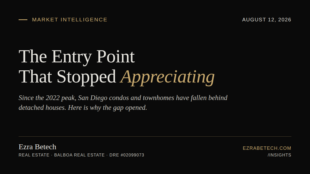 The Entry Point That Stopped Appreciating — Why San Diego condos and townhomes have fallen behind detached houses since the 2022 peak