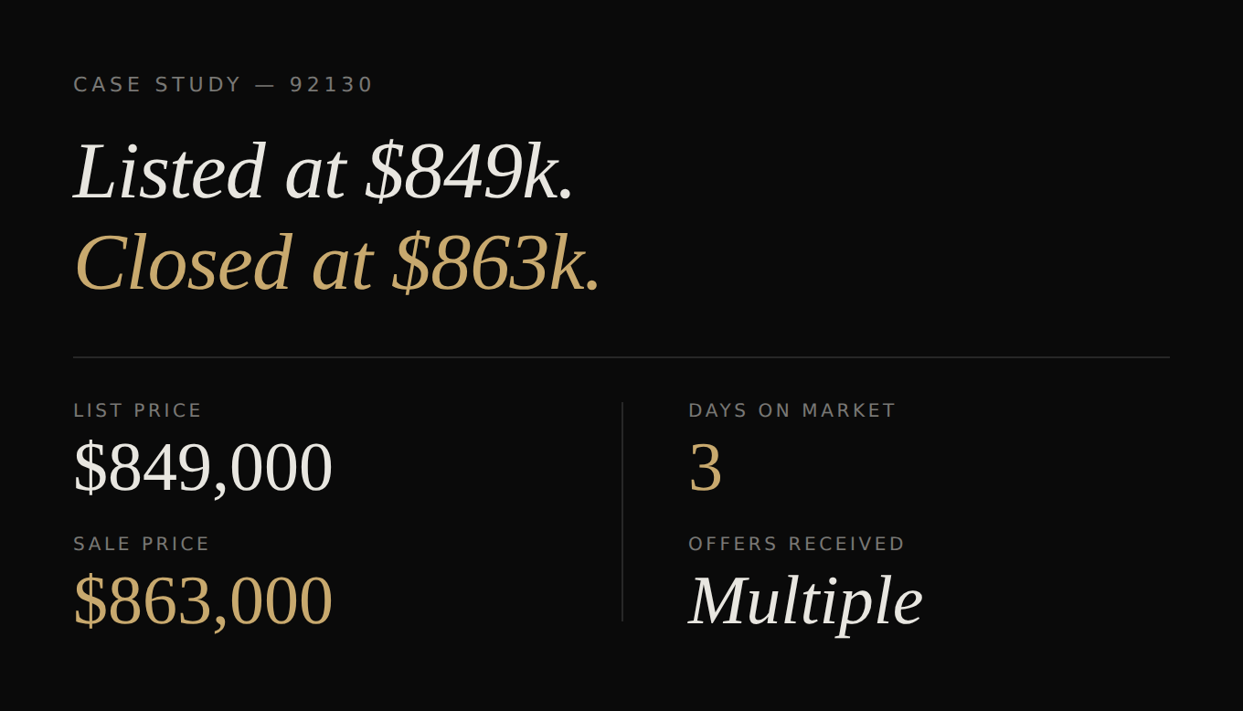 Elijah Court 92130 Case Study — Listed $849k, Closed $863k, 3 Days on Market
