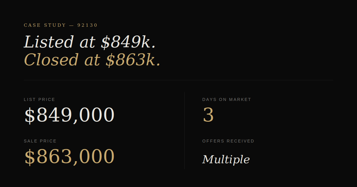 Elijah Court case study: listed at $849,000, closed at $863,000 in three days with multiple offers