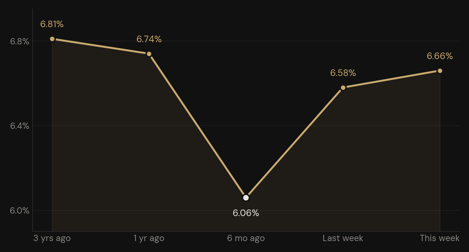 Line chart of the Freddie Mac 30 year fixed mortgage rate at five points: 6.81 percent three years ago, 6.74 percent one year ago, 6.06 percent six months ago in January 2026, 6.58 percent last week, and 6.66 percent this week. The rate has stayed in the mid 6 percent range throughout.