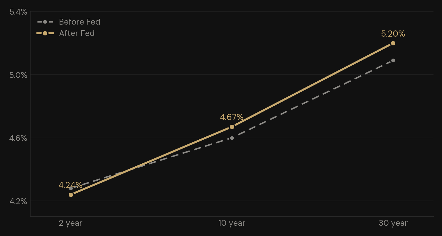 Line chart of the Treasury yield curve before and after the Fed decision. The 2 year yield fell slightly to 4.24 percent while the 10 year rose to 4.67 percent and the 30 year jumped to 5.20 percent, its highest since 2007.