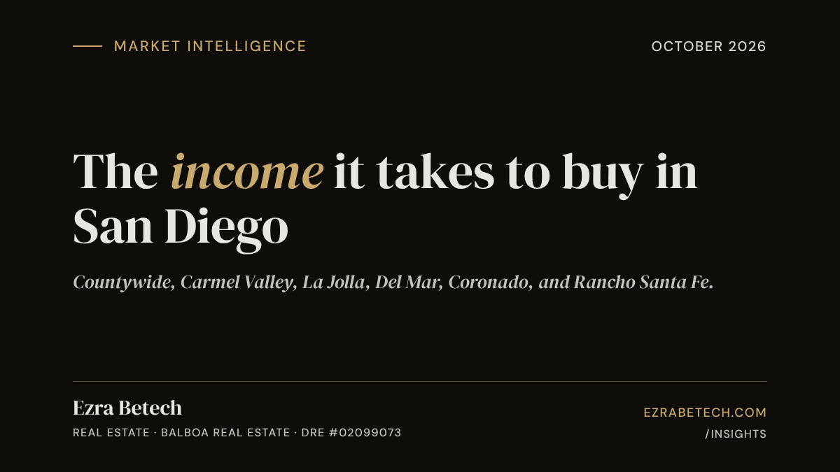 How Much Income Do You Need to Buy a Home in Carmel Valley and San Diego? About $694,000 for the median Carmel Valley house and $283,000 for the median San Diego County home at October 2026 rates